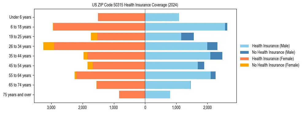 Health insurance pyramid for US ZIP Code 50315