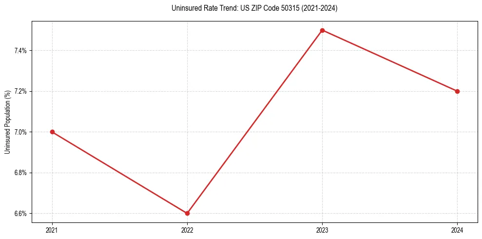 Uninsured trend chart for US ZIP Code 50315