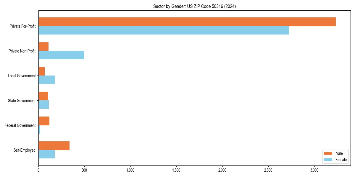 Employment sector breakdown by gender in 