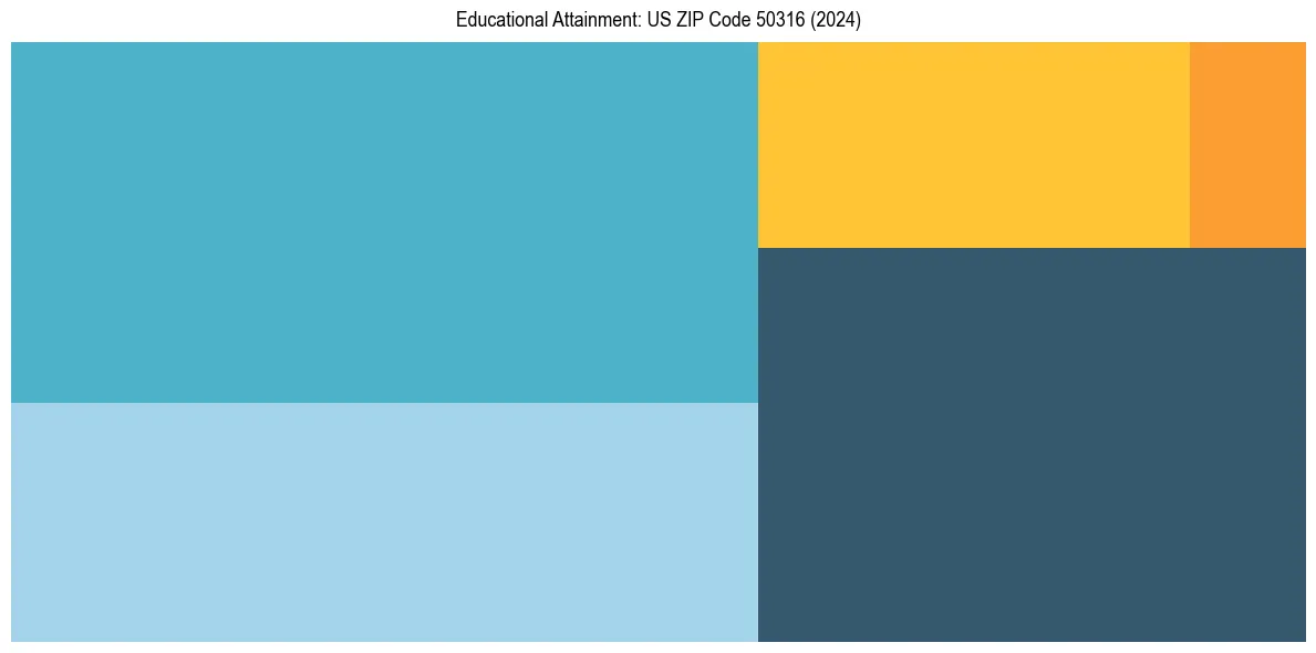 Education Treemap for  in 2024