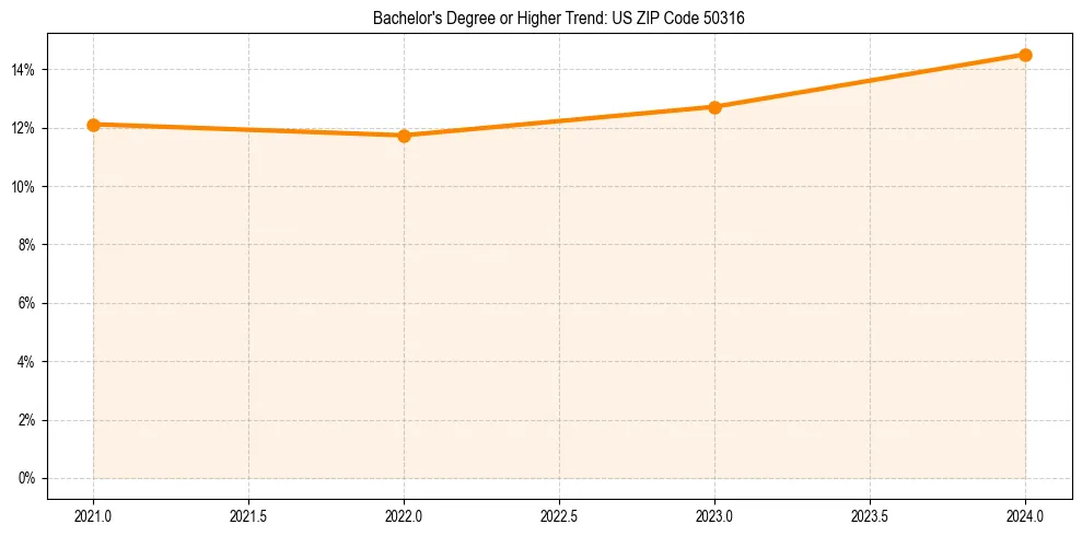 Trend chart showing bachelor degree growth in 