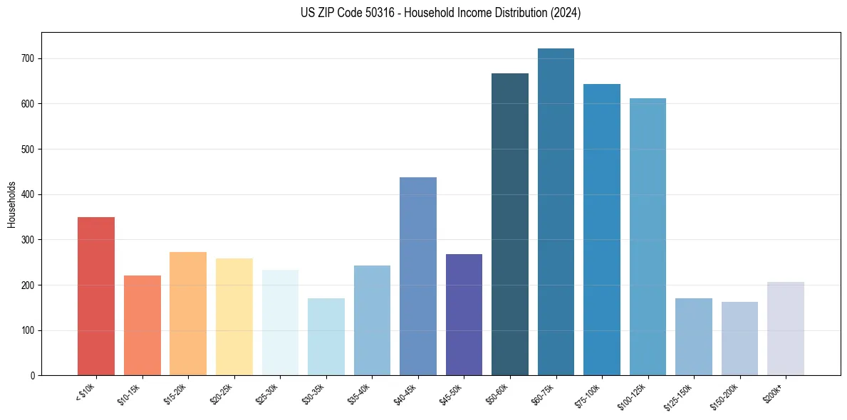 Income Distribution for 