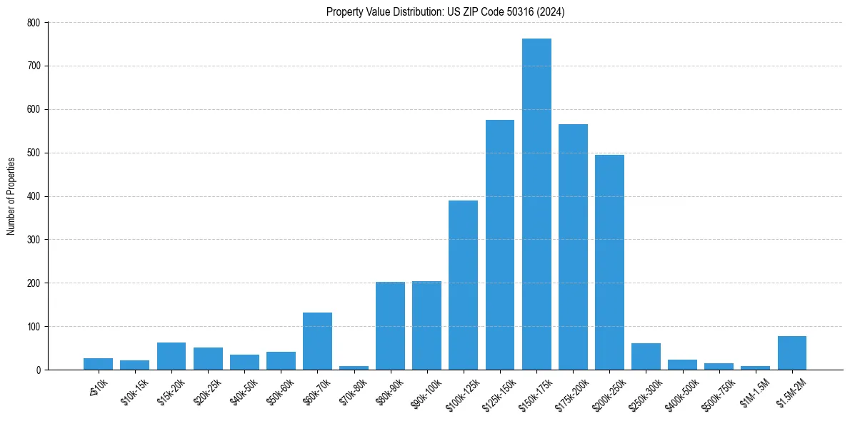 Value Distribution for 