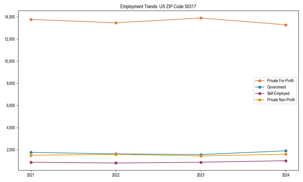 Long-term employment trends in 