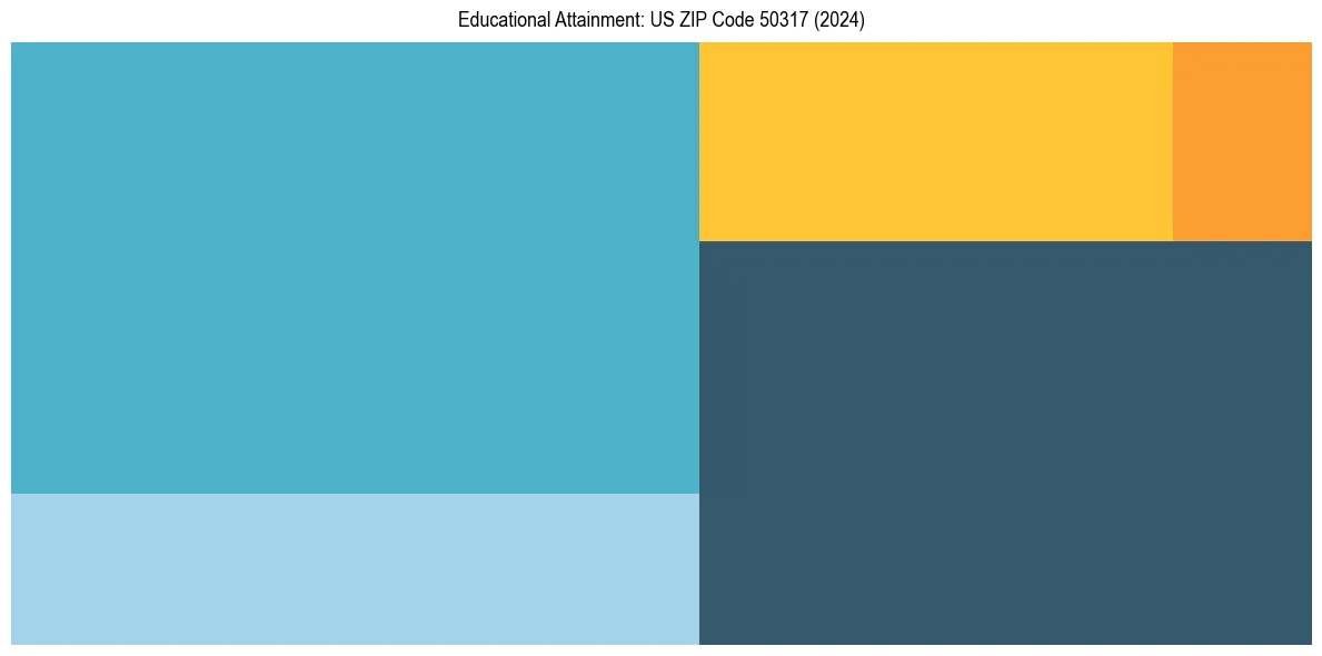 Education Treemap for  in 2024