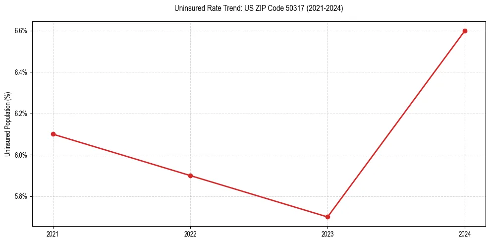 Uninsured trend chart for US ZIP Code 50317