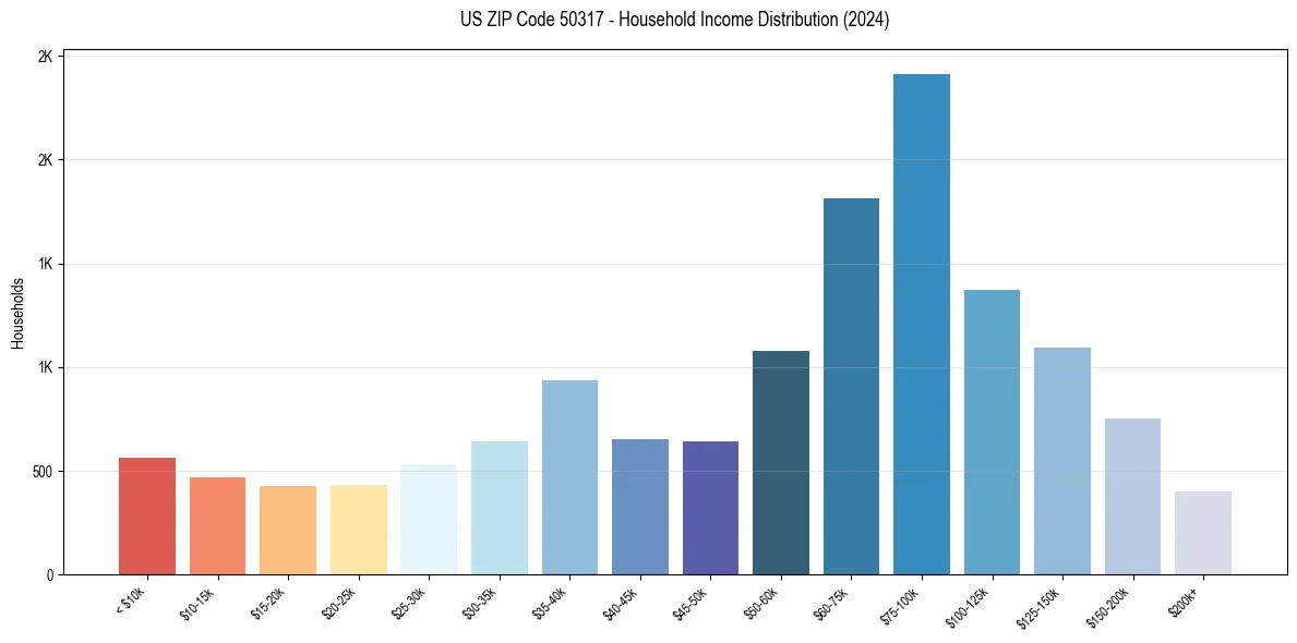 Income Distribution for 