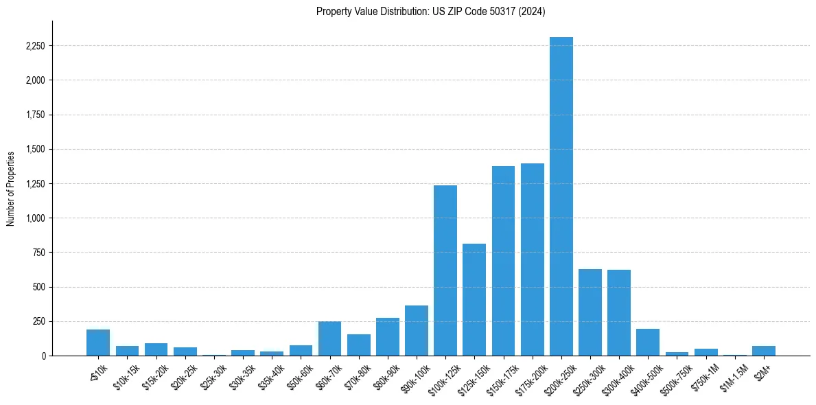 Value Distribution for 