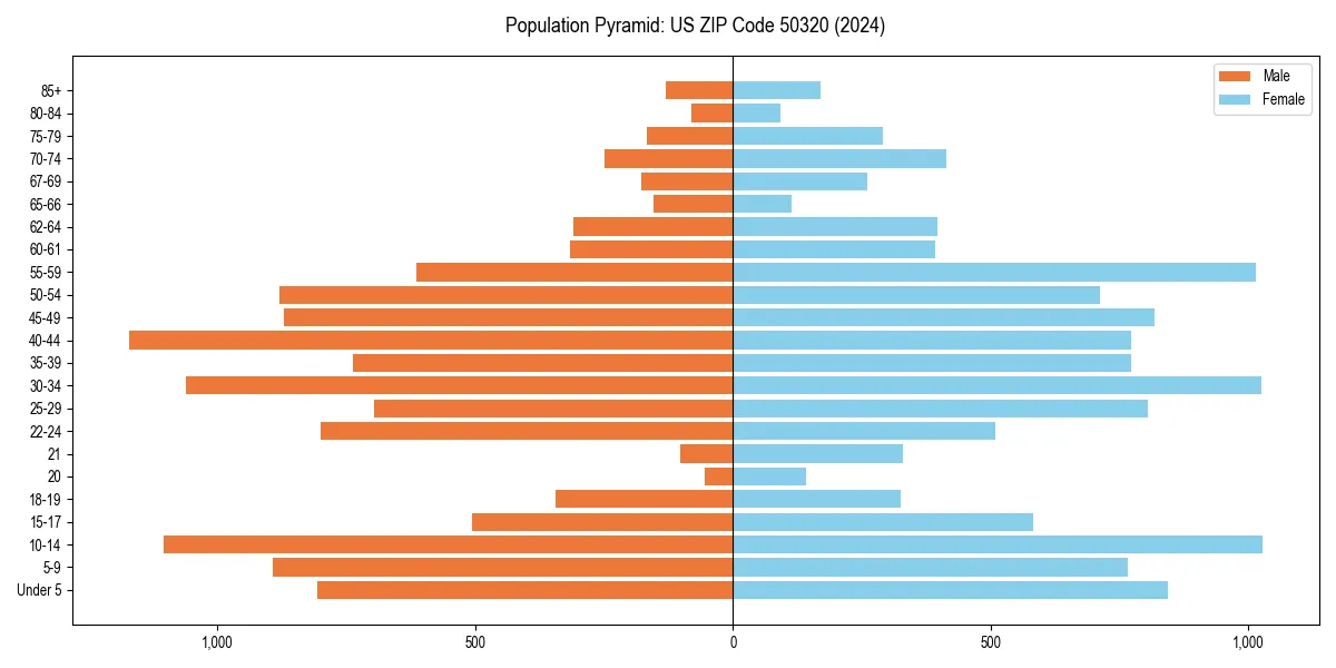 Population pyramid for 