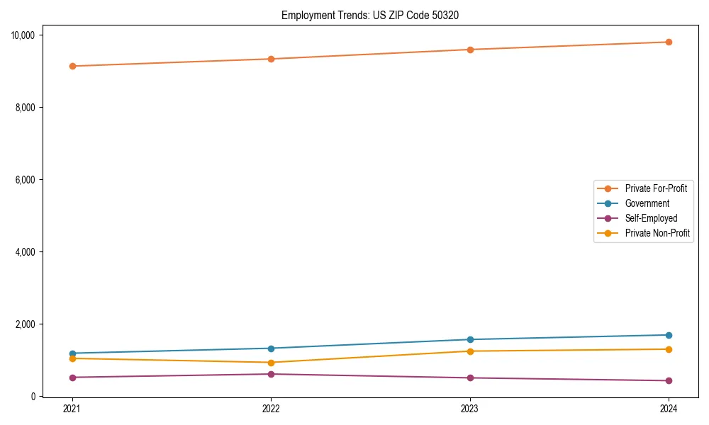 Long-term employment trends in 