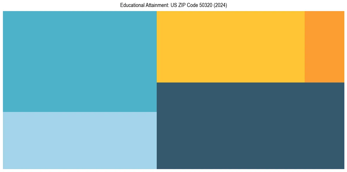 Education Treemap for  in 2024