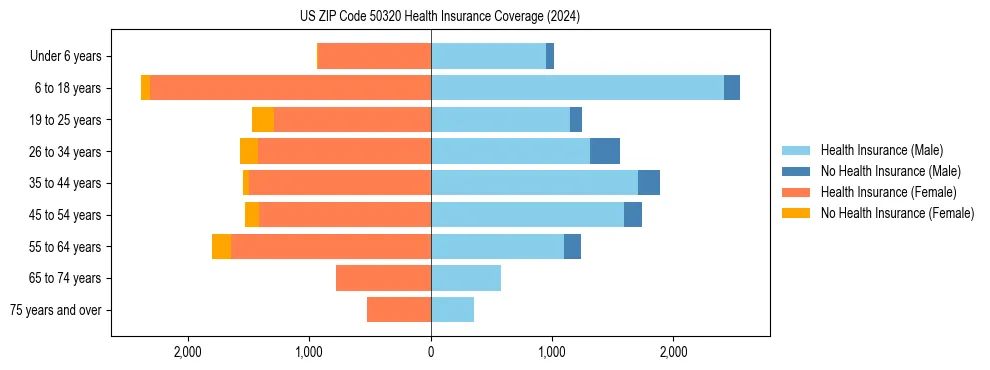 Health insurance pyramid for US ZIP Code 50320