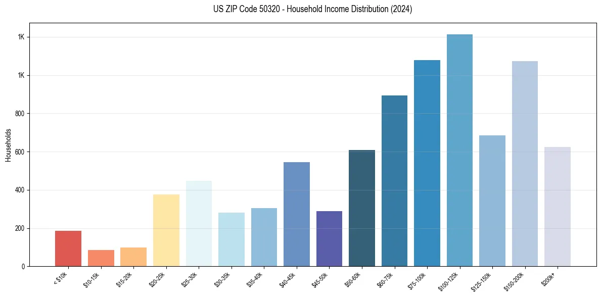 Income Distribution for 