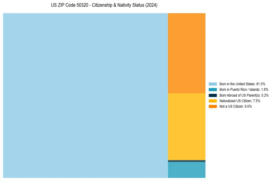 Nativity Treemap for 