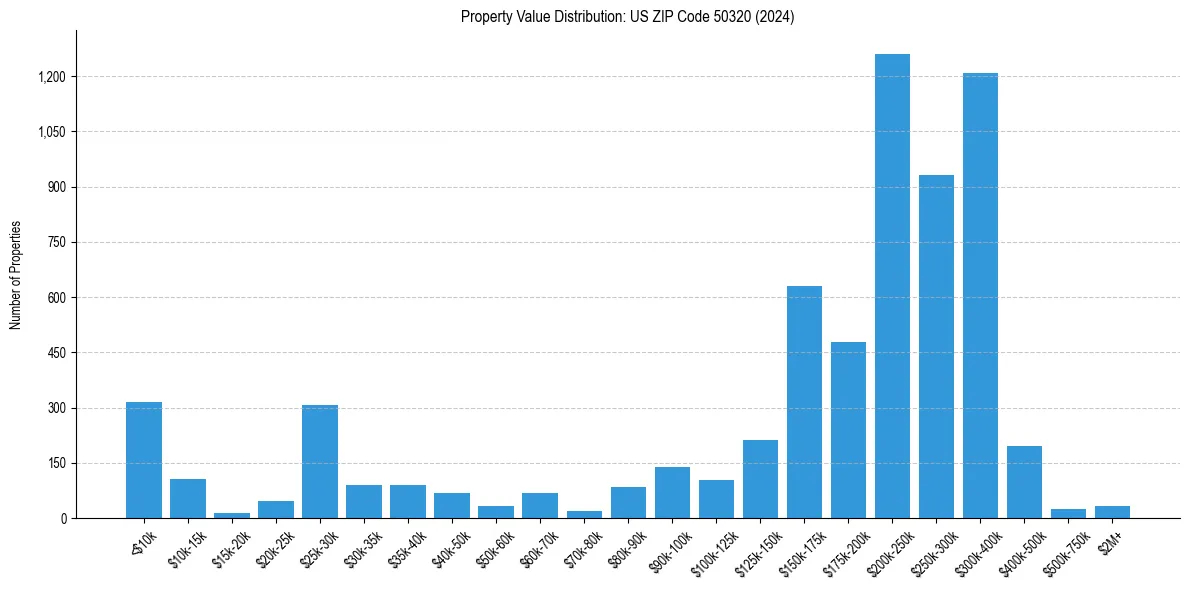 Value Distribution for 