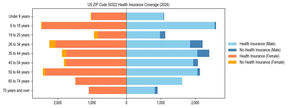 Health insurance pyramid for US ZIP Code 50322