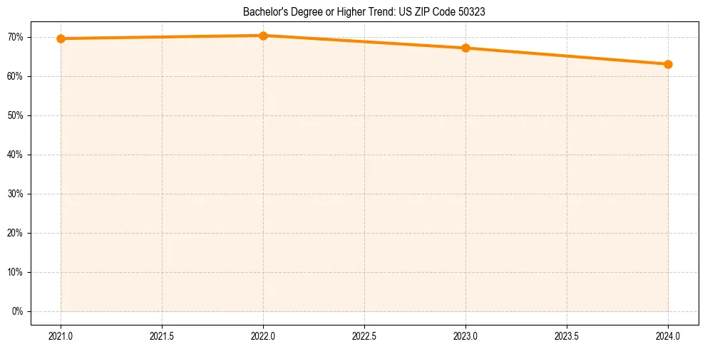 Trend chart showing bachelor degree growth in 
