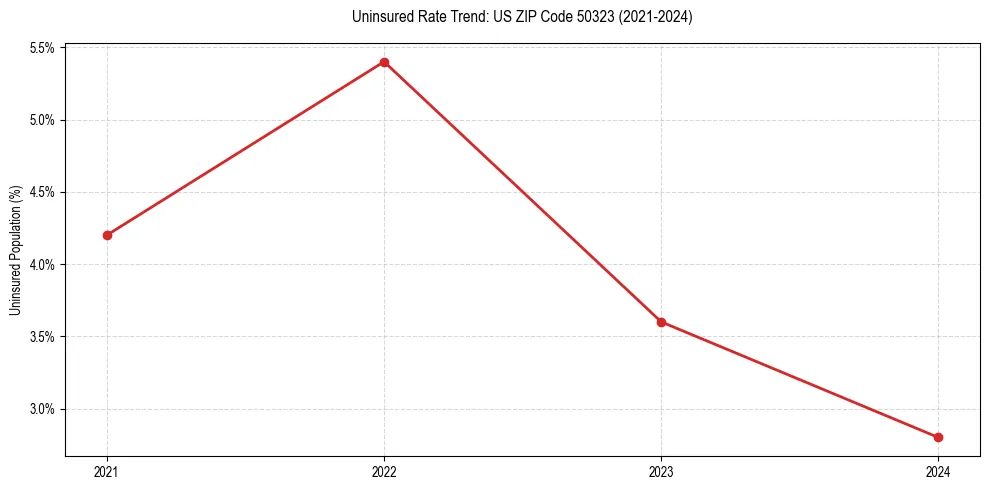 Uninsured trend chart for US ZIP Code 50323