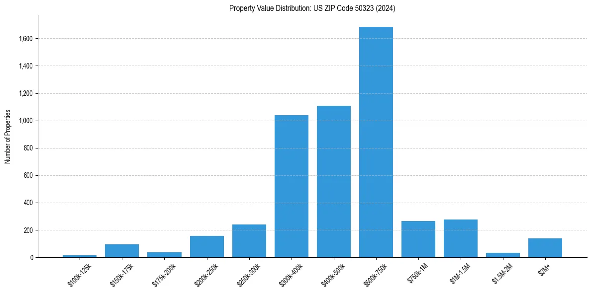 Value Distribution for 