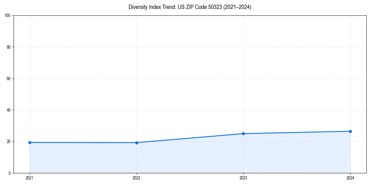 Line chart showing diversity index trends for 