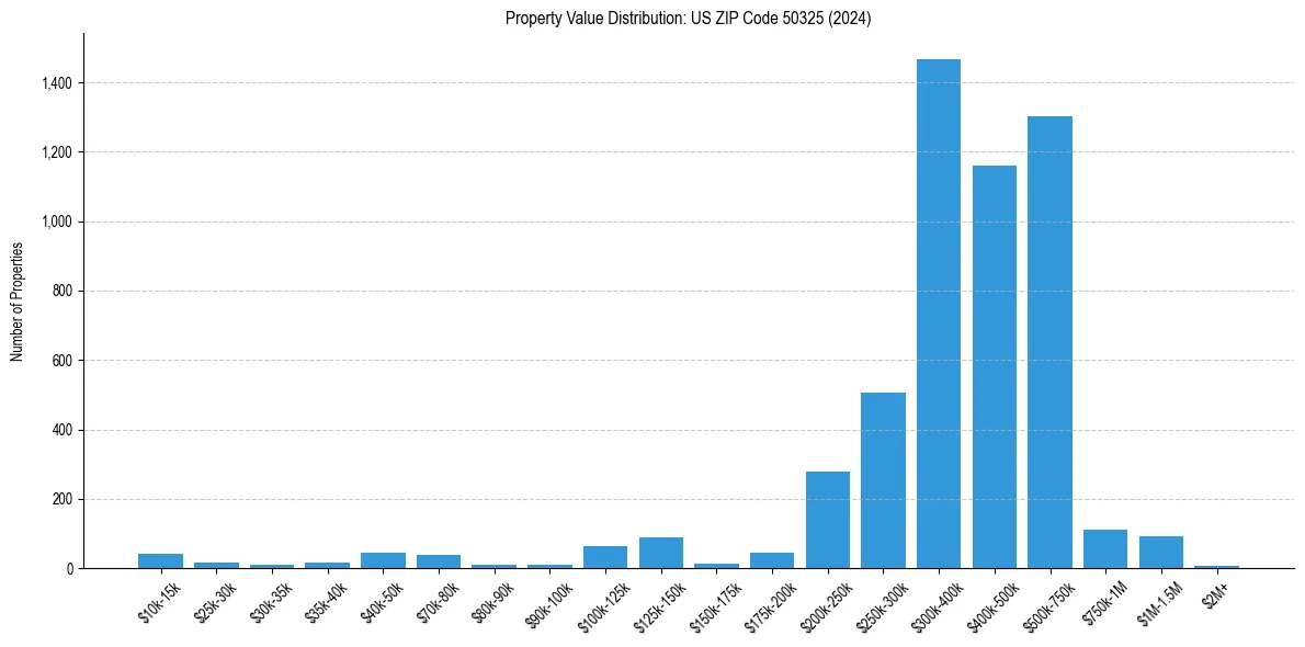 Value Distribution for 