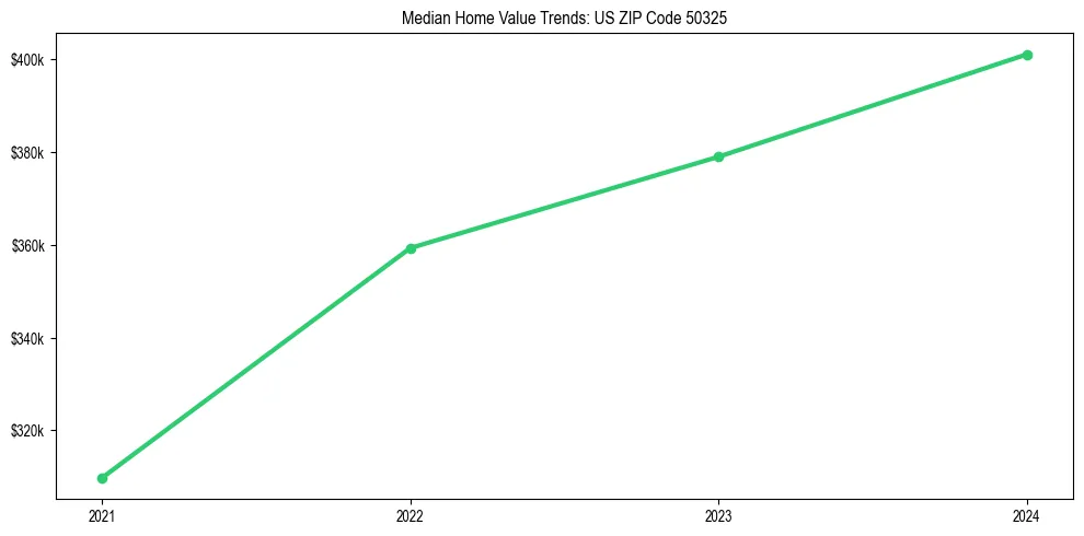 Median property value trends in 