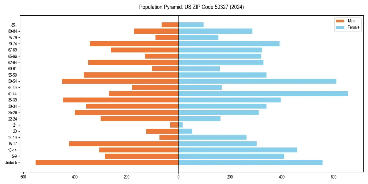 Population pyramid for 