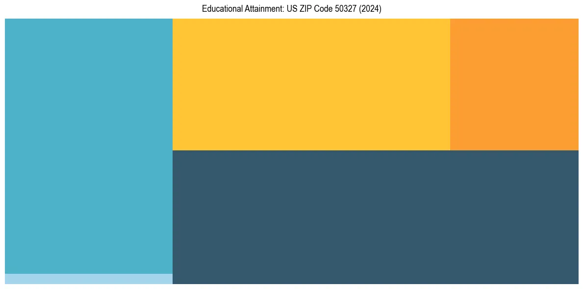 Education Treemap for  in 2024