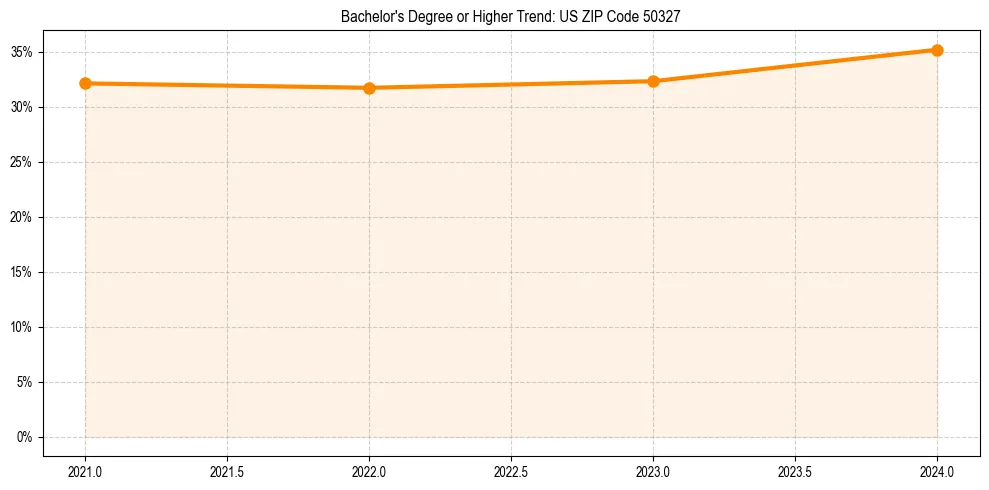 Trend chart showing bachelor degree growth in 