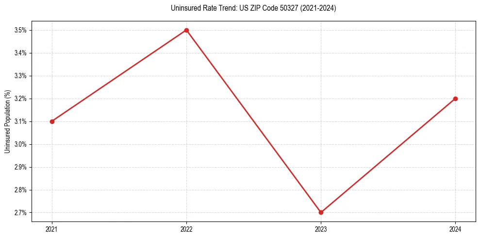 Uninsured trend chart for US ZIP Code 50327