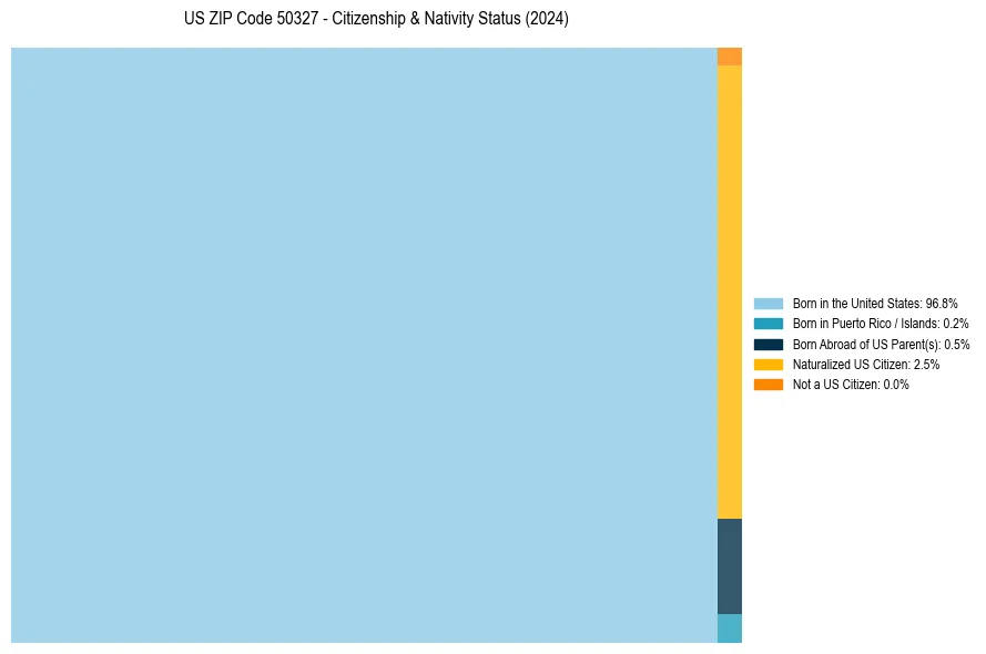 Nativity Treemap for 