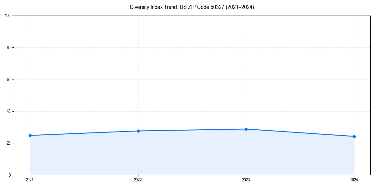 Line chart showing diversity index trends for 