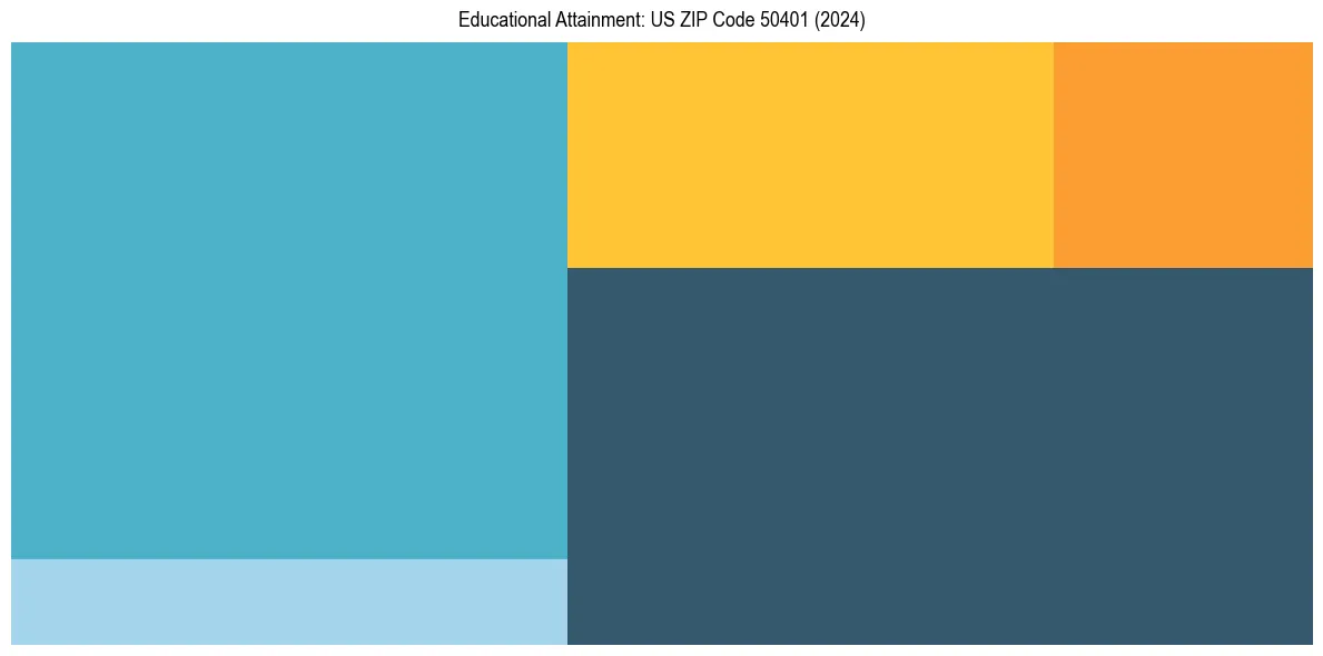 Education Treemap for  in 2024