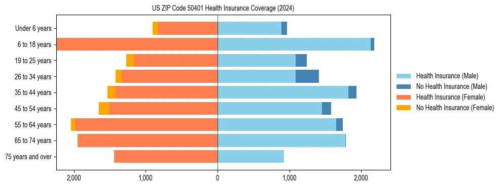 Health insurance pyramid for US ZIP Code 50401