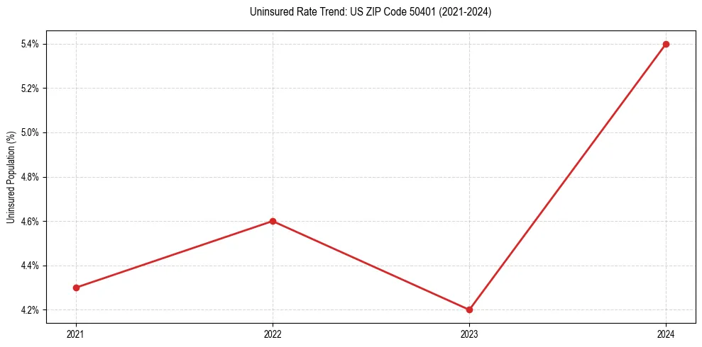 Uninsured trend chart for US ZIP Code 50401