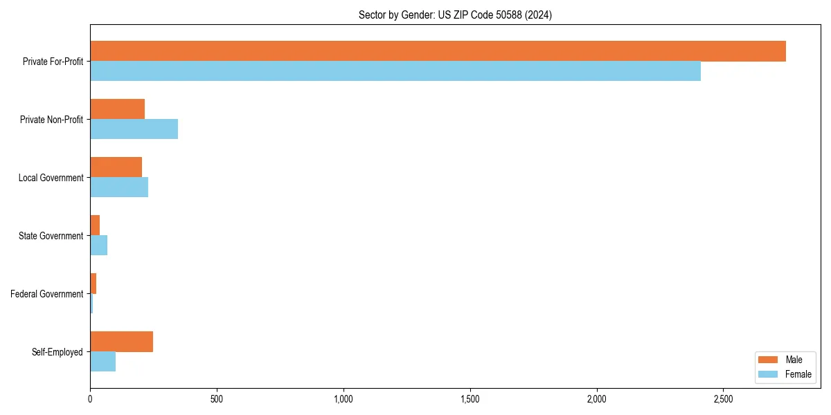 Employment sector breakdown by gender in 