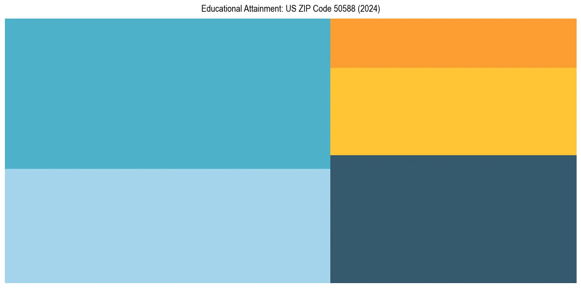 Education Treemap for  in 2024