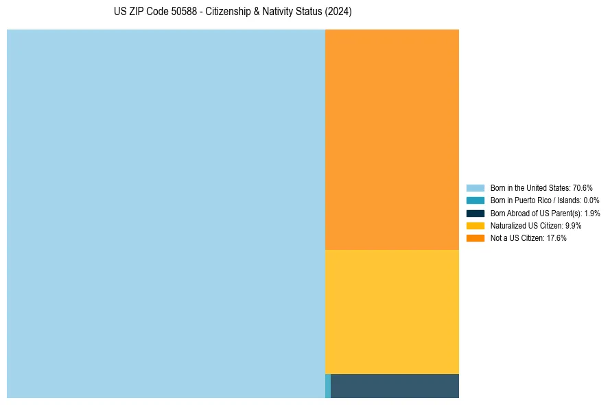 Nativity Treemap for 