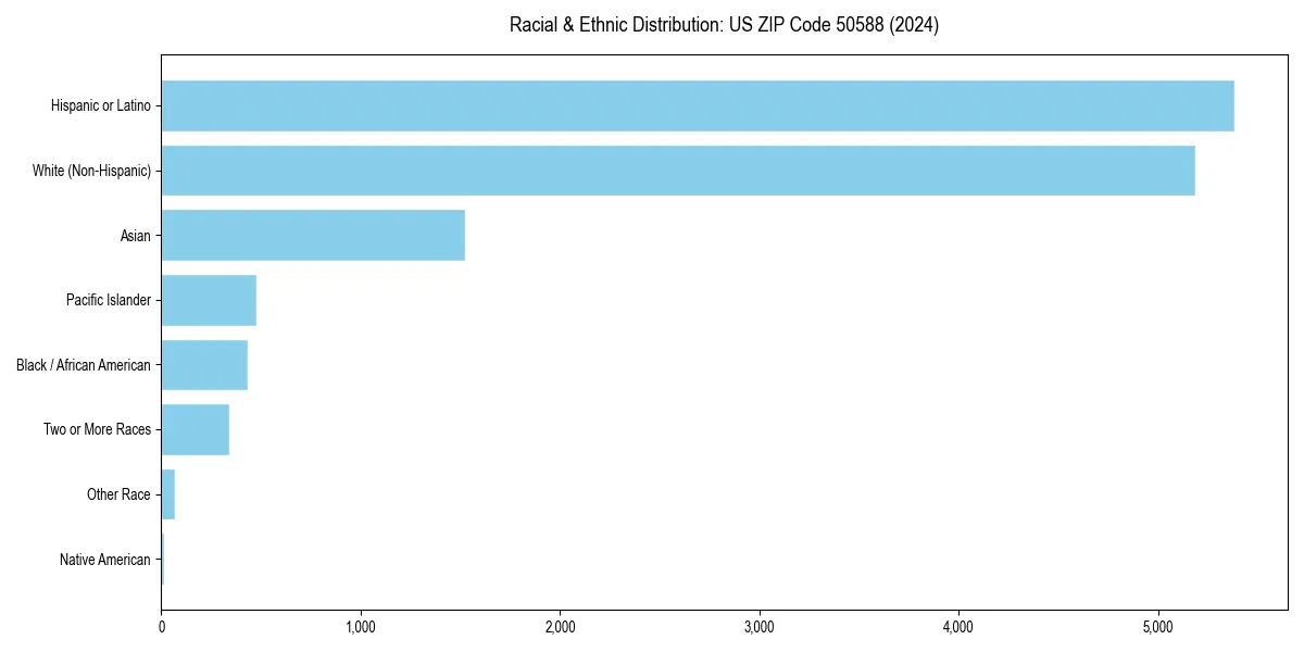 Bar chart showing racial distribution in  for 2024