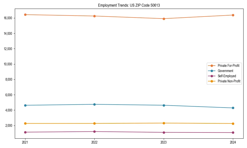 Long-term employment trends in 