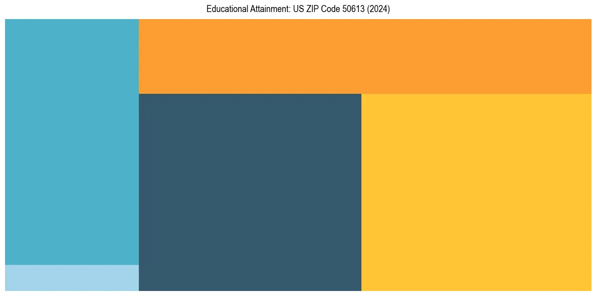 Education Treemap for  in 2024