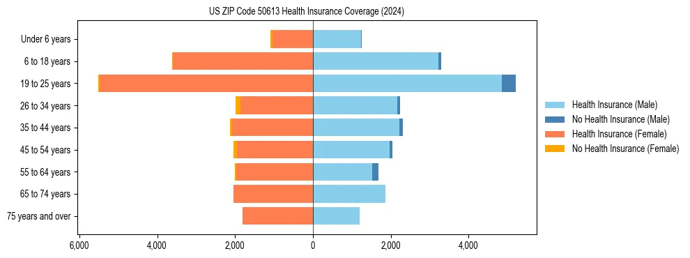 Health insurance pyramid for US ZIP Code 50613