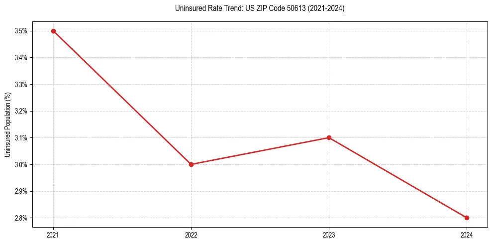 Uninsured trend chart for US ZIP Code 50613