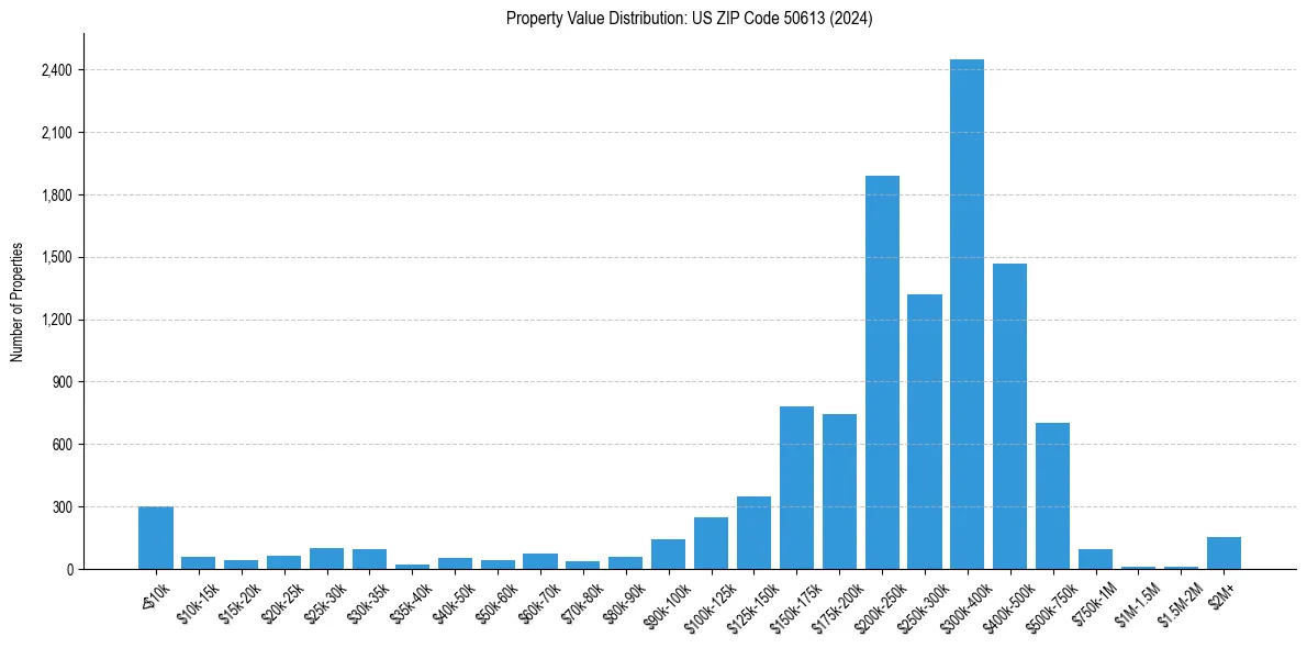 Value Distribution for 