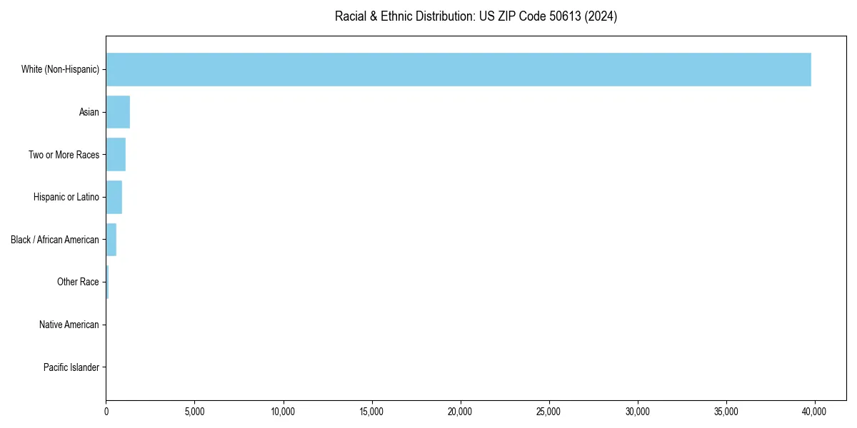 Bar chart showing racial distribution in  for 2024
