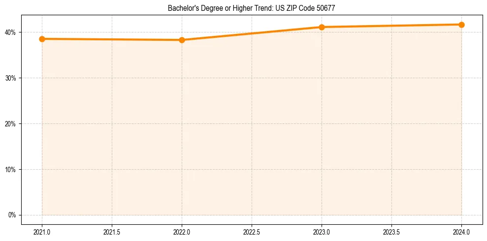 Trend chart showing bachelor degree growth in 