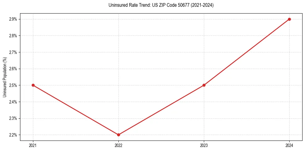 Uninsured trend chart for US ZIP Code 50677