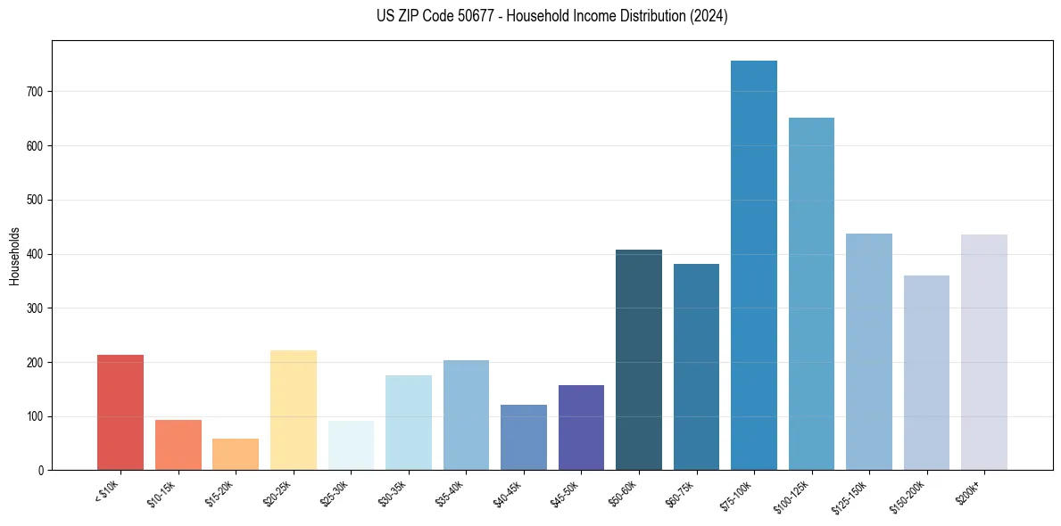 Income Distribution for 