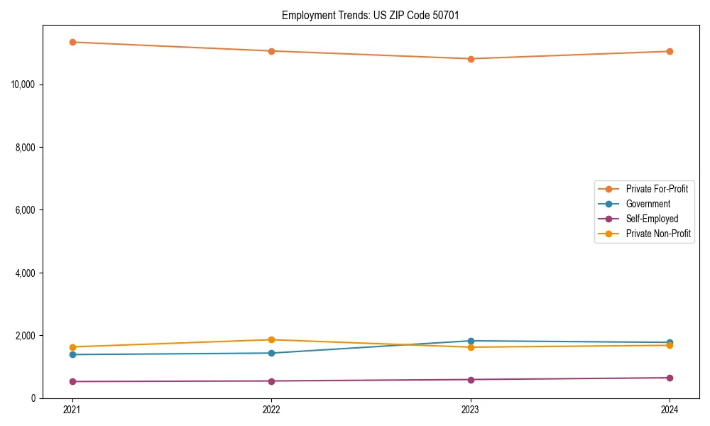 Long-term employment trends in 