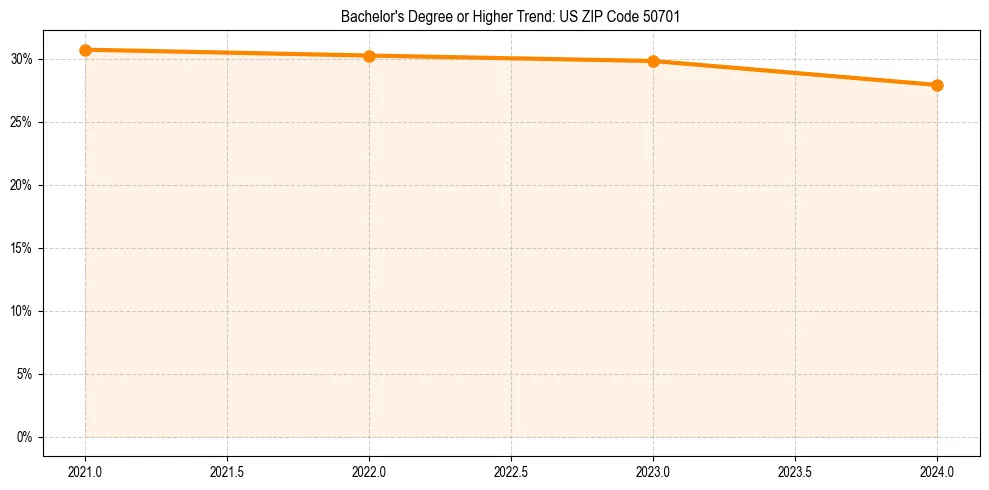 Trend chart showing bachelor degree growth in 